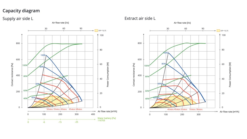 Air handling unit FLEXIT Nordic S2 REL