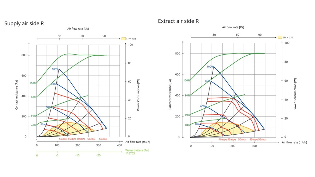 Air handling unit FLEXIT Nordic S2 RER