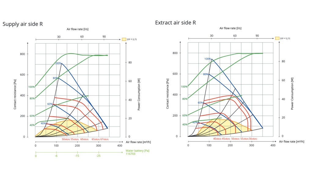 Air handling unit Nordic S3 RER