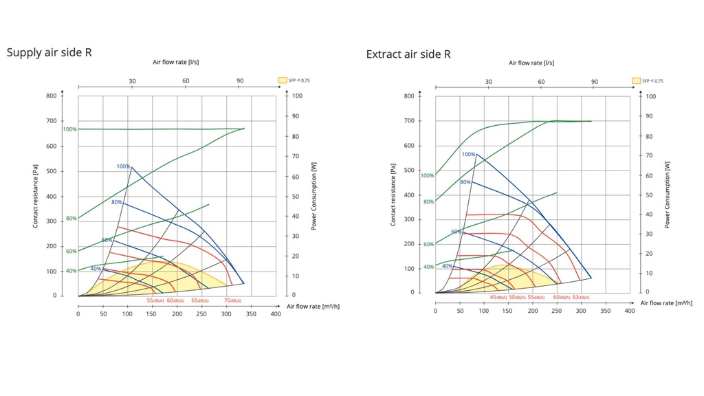 Ceiling air handling unit FLEXIT Nordic CL3 RER
